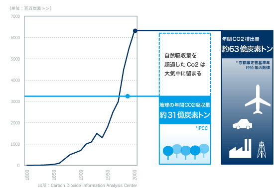 世界のCO2排出量の推移グラフ