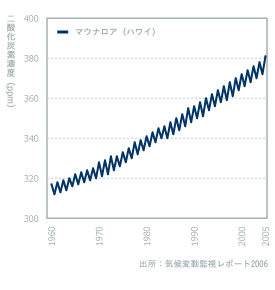 大気中のCO2濃度の変化グラフ
