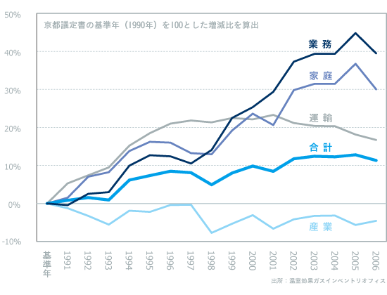 日本の部門別CO2排出量の推移（間接排出量）グラフ